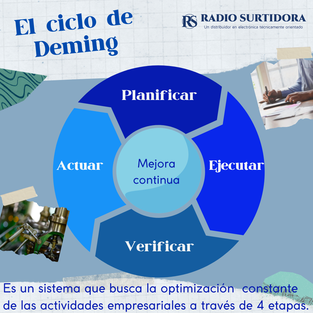 Mejora Continua, El Ciclo de Deming