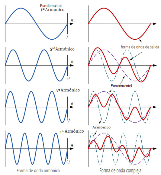 ¿Qué son los armónicos eléctricos?